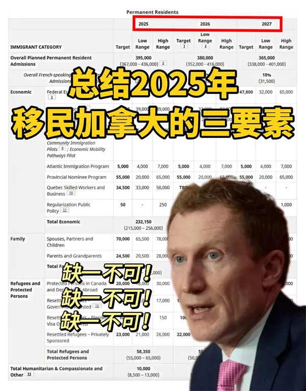 总结2025年移民加拿大必不可少的三要素！