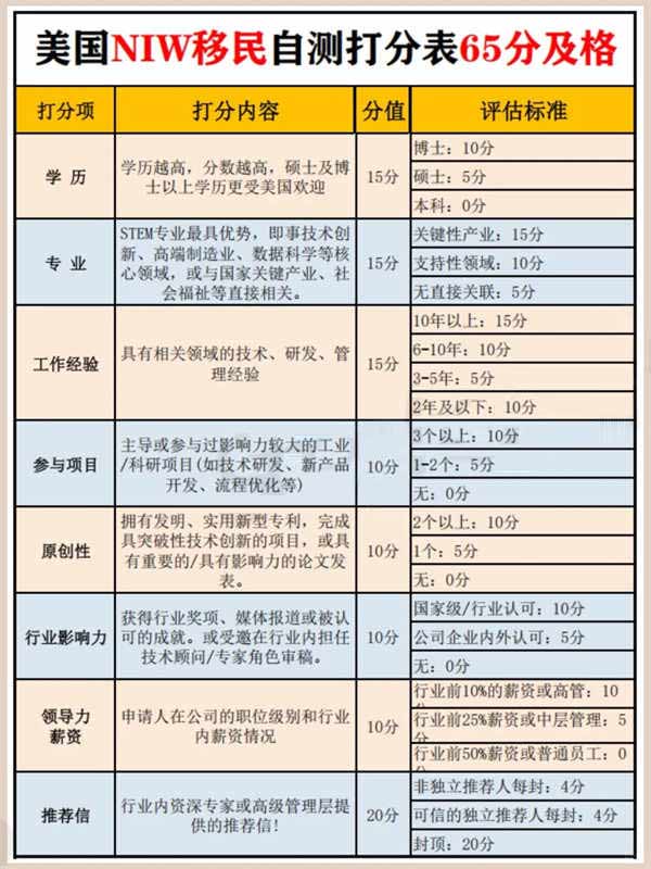 美国NIW移民自测打分表！65以上可申请