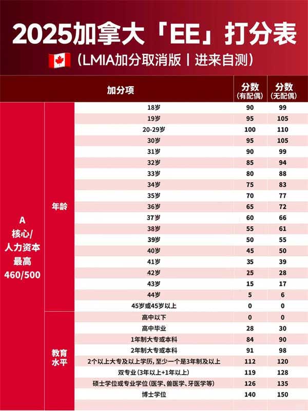 2025加拿大EE打分大改版，不懂别轻易入池！