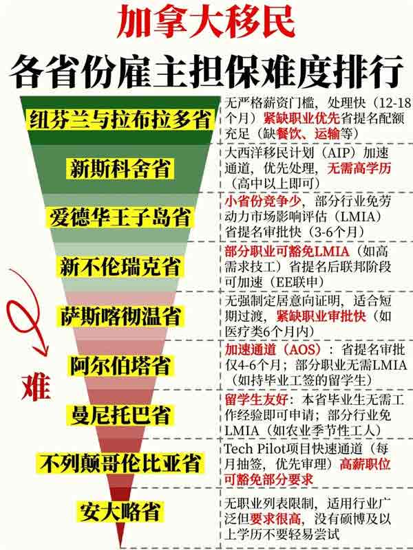 加拿大移民：雇主担保难度排行