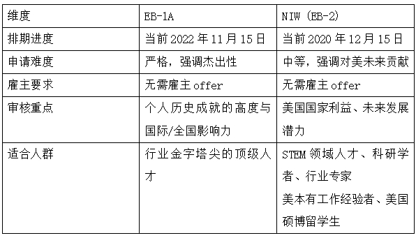 2025最新美国“自我申请”绿卡攻略：EB-1A与NIW差异与机遇