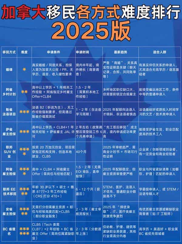 加拿大移民路径-2025年版丨附：避坑指南