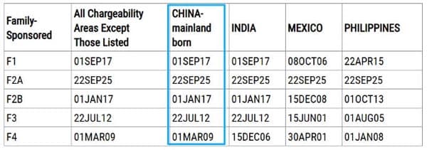2025年美国移民10月排期公布，EB-1和EB-2均有前进