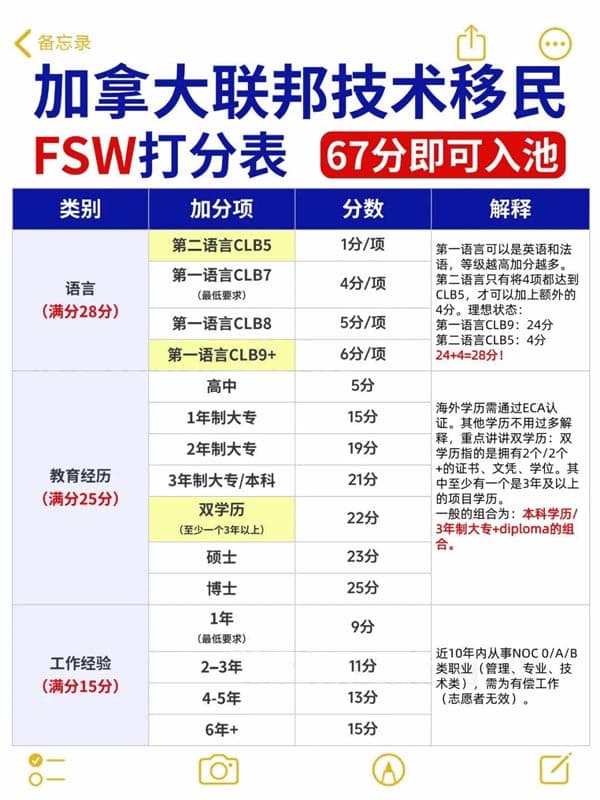 加拿大联邦技术移民FSW打分表详解