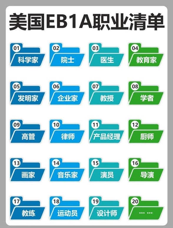 码住！移民美国的EB-1A的职业清单来了！