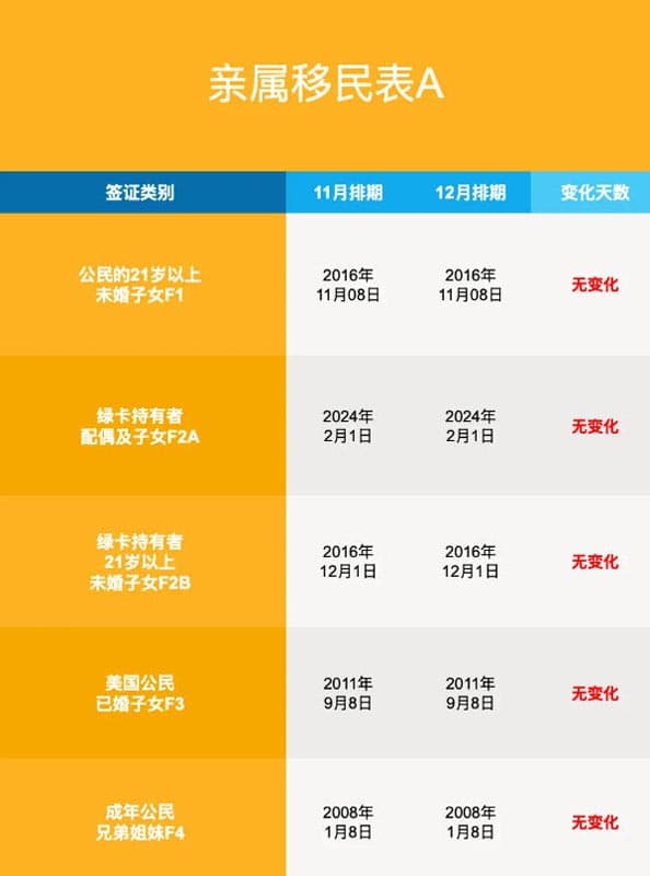 2025年12月美国移民排期更新!职业移民表A全面前进 2025年12月美国移民排期更新!职业移民表A全面前进
