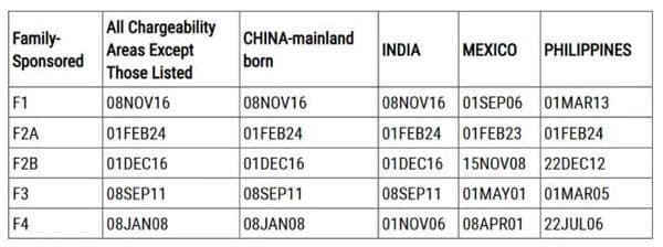 2026年1月美国移民排期更新!EB5新政仍无排期! 2026年1月美国移民排期更新!EB5新政仍无排期!