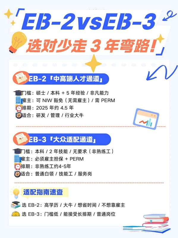 美国EB-2vsEB-3职业移民，选对少走3年弯路！
