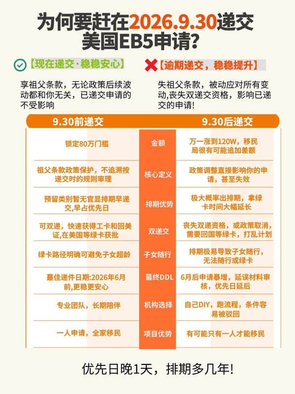 美国EB5移民最后6个月窗口期!不知道真的会亏麻 美国EB5移民最后6个月窗口期!不知道真的会亏麻