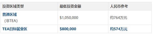 2026年美国EB5移民全攻略：从申请到获批，我们帮你整理好了