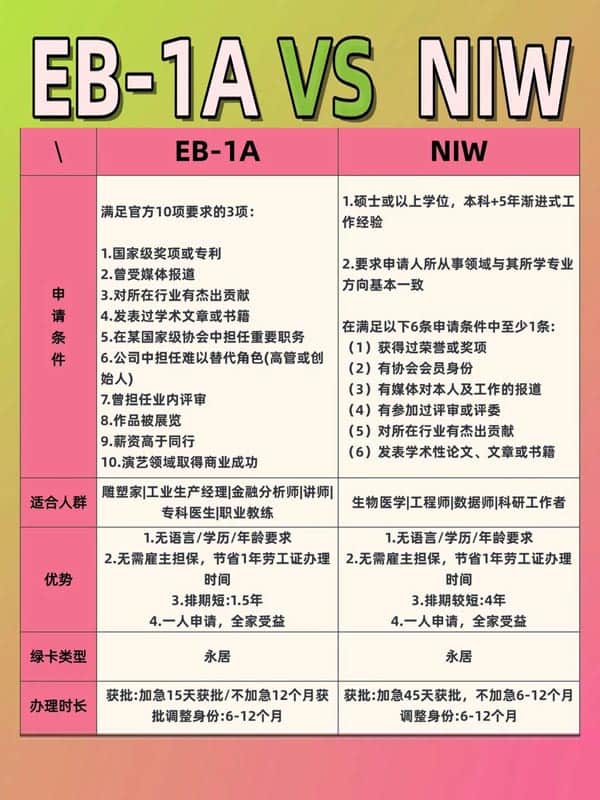 美国EB-1A还是NIW？3秒帮你锁定方向